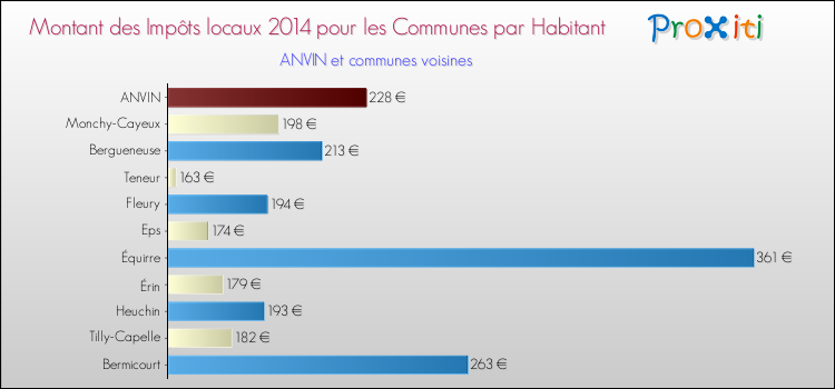 Montant des impôts locaux par Habitant pour ANVIN et les communes proches en 2014 Comparaison des impôts locaux par habitant pour ANVIN et les communes voisines en 2014