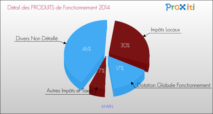 Décomposition du Budget de Fonctionnement 2014 de la commune de ANVIN Budget de Fonctionnement 2014 pour la commune de ANVIN