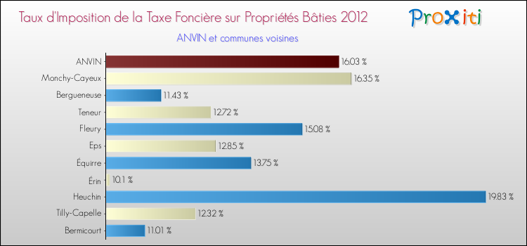 Taux d'imposition de la taxe foncière sur le bati 2012 pour ANVIN et les communes proches Comparaison des taux d'imposition de la taxe foncière sur le bati 2012 pour ANVIN et les communes voisines