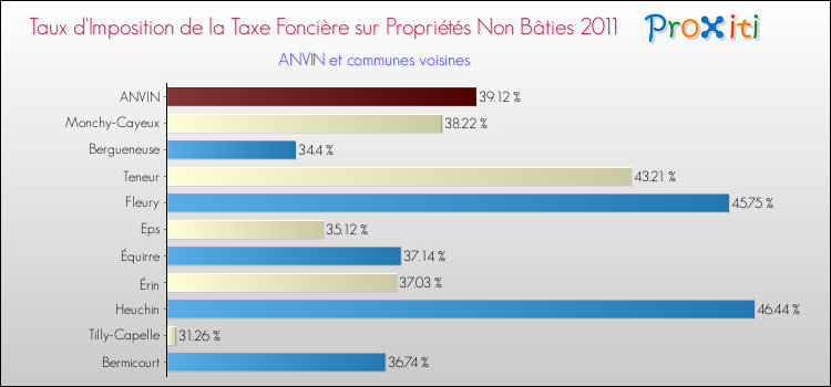Taux d'imposition de la taxe foncière sur les immeubles et terrains non batis 2011 pour ANVIN et les communes proches Comparaison des taux d'imposition de la taxe foncière sur les immeubles et terrains non batis 2011 pour ANVIN et les communes voisines