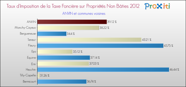 Taux d'imposition de la taxe foncière sur les immeubles et terrains non batis 2012 pour ANVIN et les communes proches Comparaison des taux d'imposition de la taxe foncière sur les immeubles et terrains non batis 2012 pour ANVIN et les communes voisines