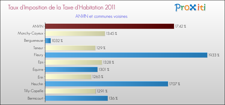 Taux d'imposition de la taxe d'habitation 2011 pour ANVIN et les communes proches Comparaison des taux d'imposition de la taxe d'habitation 2011 pour ANVIN et les communes voisines