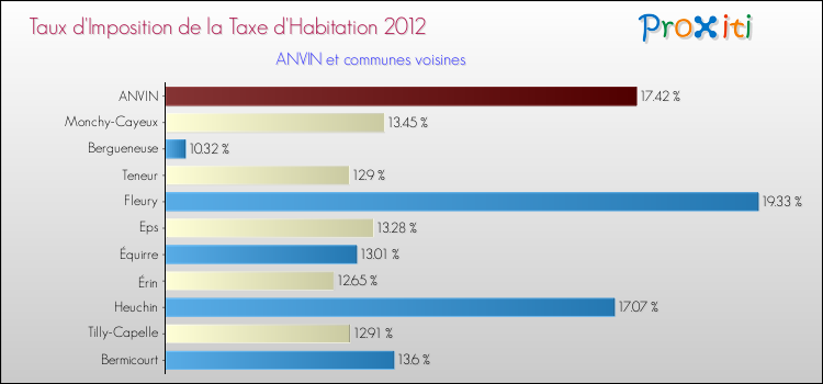 Taux d'imposition de la taxe d'habitation 2012 pour ANVIN et les communes proches Comparaison des taux d'imposition de la taxe d'habitation 2012 pour ANVIN et les communes voisines