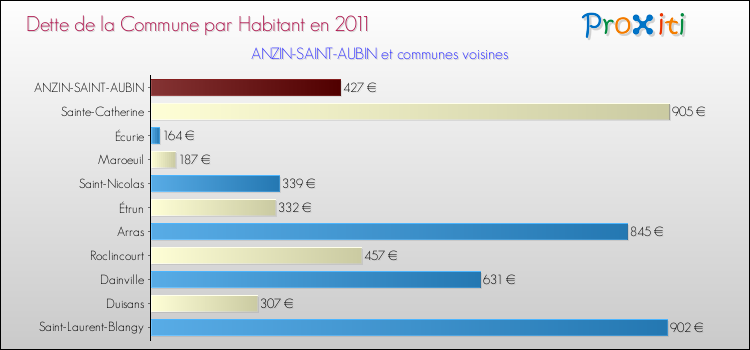 Dette par habitant de la commune en 2011 pour ANZIN-SAINT-AUBIN et les communes proches Comparaison de la dette par habitant de la commune en 2011 pour ANZIN-SAINT-AUBIN et les communes voisines