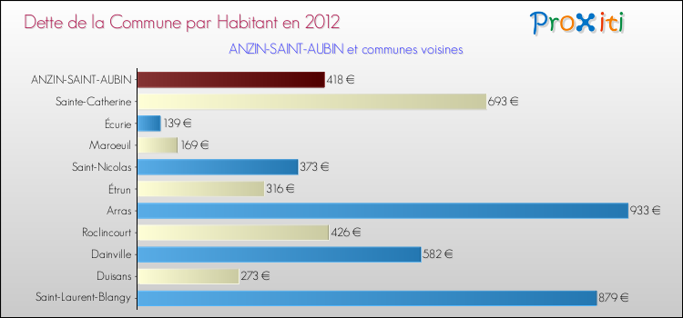 Dette par habitant de la commune en 2012 pour ANZIN-SAINT-AUBIN et les communes proches Comparaison de la dette par habitant de la commune en 2012 pour ANZIN-SAINT-AUBIN et les communes voisines
