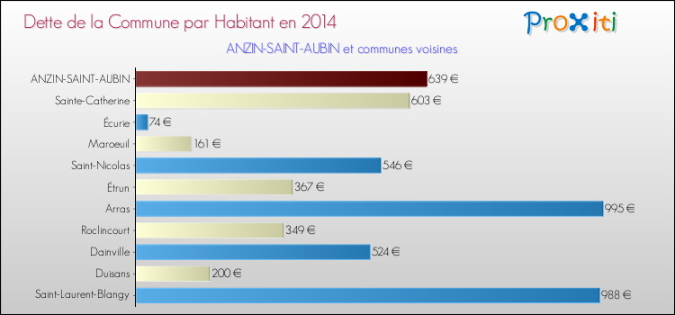 Dette par habitant de la commune en 2014 pour ANZIN-SAINT-AUBIN et les communes proches Comparaison de la dette par habitant de la commune en 2014 pour ANZIN-SAINT-AUBIN et les communes voisines