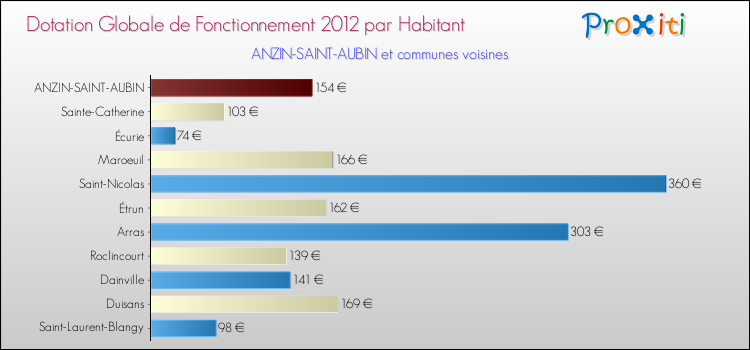 Montant des dotations globales de fonctionnement DGF par Habitant pour ANZIN-SAINT-AUBIN et les communes proches Comparaison des des dotations globales de fonctionnement DGF par habitant pour ANZIN-SAINT-AUBIN et les communes voisines