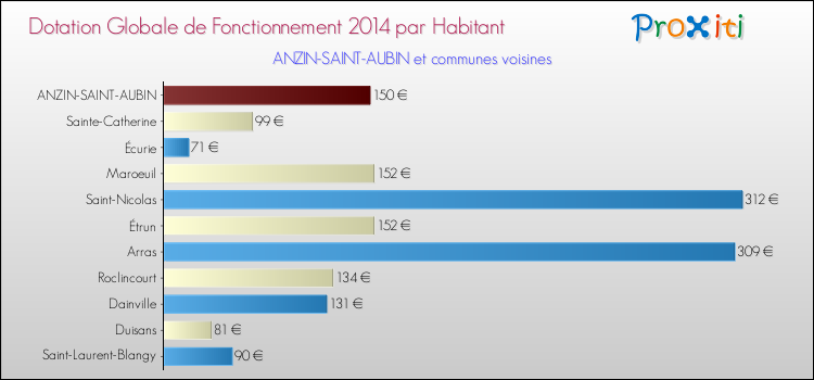 Montant des dotations globales de fonctionnement DGF par Habitant pour ANZIN-SAINT-AUBIN et les communes proches en 2014. Comparaison des des dotations globales de fonctionnement DGF par habitant pour ANZIN-SAINT-AUBIN et les communes voisines en 2014.