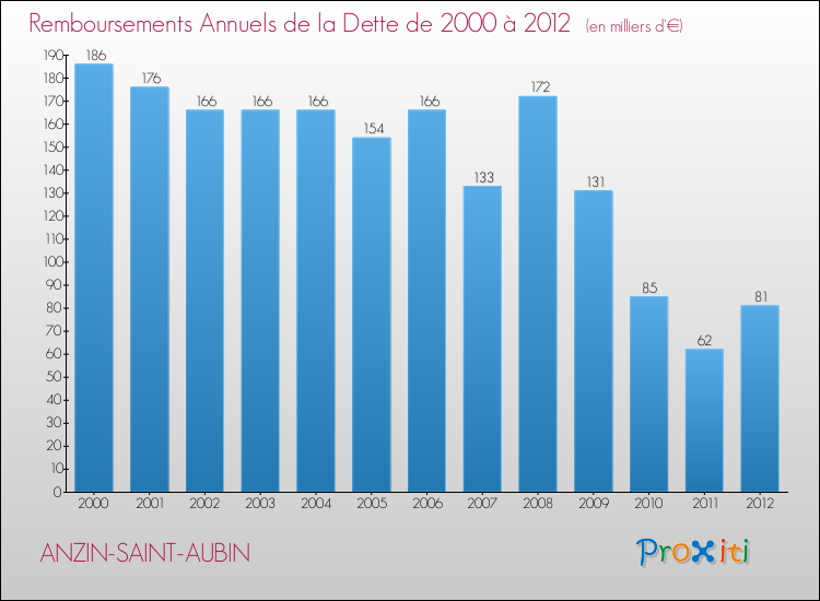 Evolution de l'annuité de la dette pour la commune de ANZIN-SAINT-AUBIN de 2000 à 2012 Annuités de la dette pour ANZIN-SAINT-AUBIN de 2000 à 2012