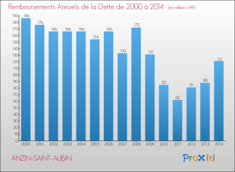 Evolution de l'annuité de la dette pour la commune de ANZIN-SAINT-AUBIN de 2000 à 2014 Annuités de la dette pour ANZIN-SAINT-AUBIN de 2000 à 2014