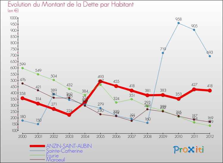 Evolution de la dette par habitant pour la commune de ANZIN-SAINT-AUBIN et les communes proches de 2000 à 2012 Comparaison de la dette par habitant pour ANZIN-SAINT-AUBIN et les communes voisines de 2000 à 2012