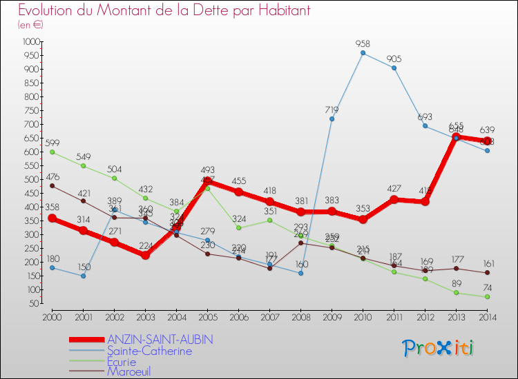 Evolution de la dette par habitant pour la commune de ANZIN-SAINT-AUBIN et les communes proches de 2000 à 2014 Comparaison de la dette par habitant pour ANZIN-SAINT-AUBIN et les communes voisines de 2000 à 2014