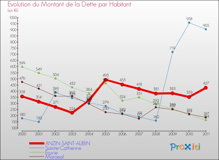 Evolution de la dette par habitant pour la commune de ANZIN-SAINT-AUBIN et les communes proches Comparaison de la dette par habitant pour ANZIN-SAINT-AUBIN et les communes voisines