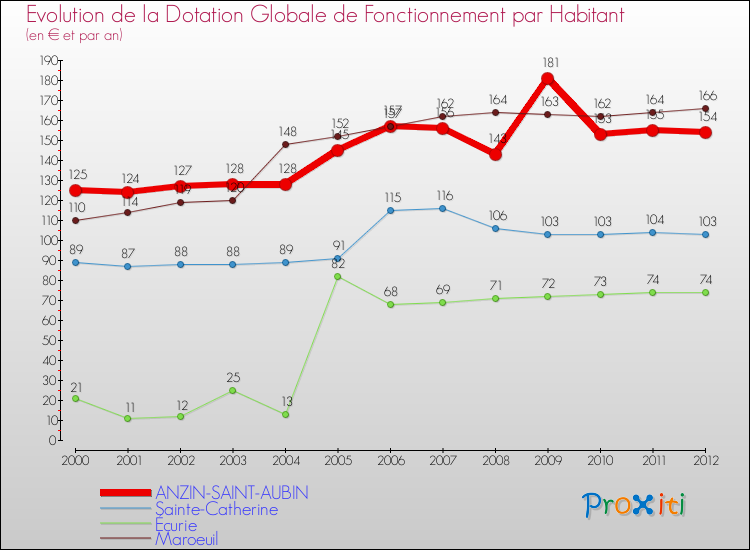 Evolution et montant de la dotation globale de fonctionnement par Habitant pour ANZIN-SAINT-AUBIN et les communes proches Comparaison des dotations globales de fonctionnement par habitant pour ANZIN-SAINT-AUBIN et les communes voisines