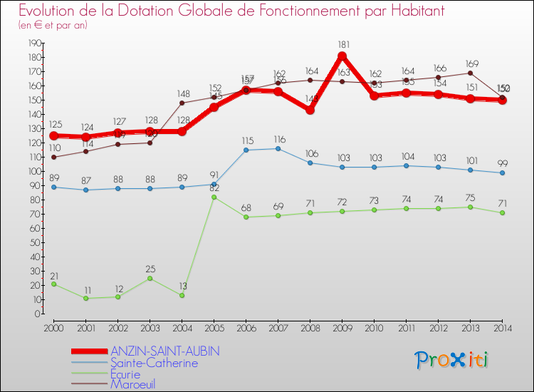 Evolution et montant de la dotation globale de fonctionnement par Habitant pour ANZIN-SAINT-AUBIN et les communes proches de 2000 à 2014. Comparaison des dotations globales de fonctionnement par habitant pour ANZIN-SAINT-AUBIN et les communes voisines de 2000 à 2014.