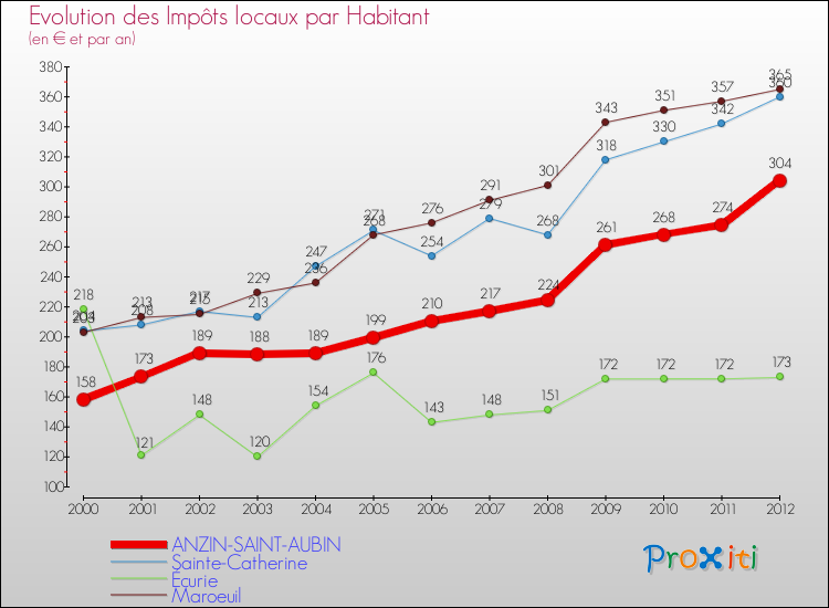 Evolution et montant des impôts locaux par Habitant pour ANZIN-SAINT-AUBIN et les communes proches Comparaison des impôts locaux par habitant pour ANZIN-SAINT-AUBIN et les communes voisines