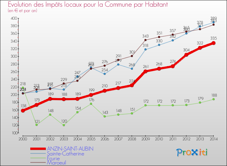 Evolution et montant des impôts locaux par Habitant pour ANZIN-SAINT-AUBIN et les communes proches de 2000 à 2014 Comparaison des impôts locaux par habitant pour ANZIN-SAINT-AUBIN et les communes voisines de 2000 à 2014