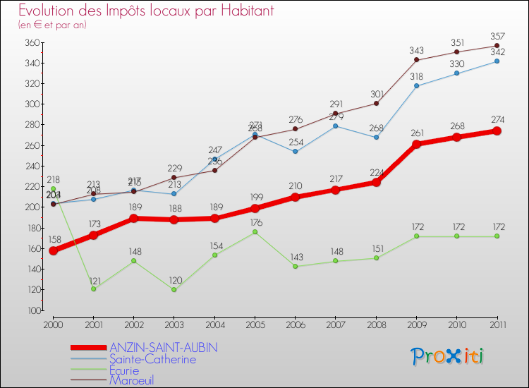 Evolution et montant des impôts locaux par Habitant pour ANZIN-SAINT-AUBIN et les communes proches Comparaison des impôts locaux par habitant pour ANZIN-SAINT-AUBIN et les communes voisines