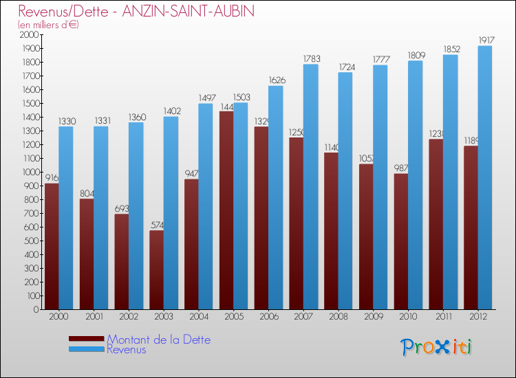 Evolution comparée de la dette et des revenus pour la commune de ANZIN-SAINT-AUBIN de 2000 à 2012 Comparaison de la dette et des revenus pour ANZIN-SAINT-AUBIN de 2000 à 2012