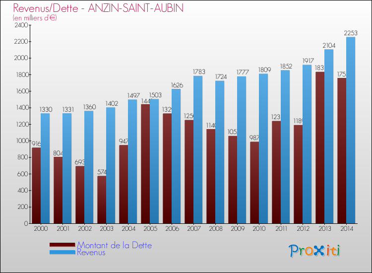 Evolution comparée de la dette et des revenus pour la commune de ANZIN-SAINT-AUBIN de 2000 à 2014 Comparaison de la dette et des revenus pour ANZIN-SAINT-AUBIN de 2000 à 2014
