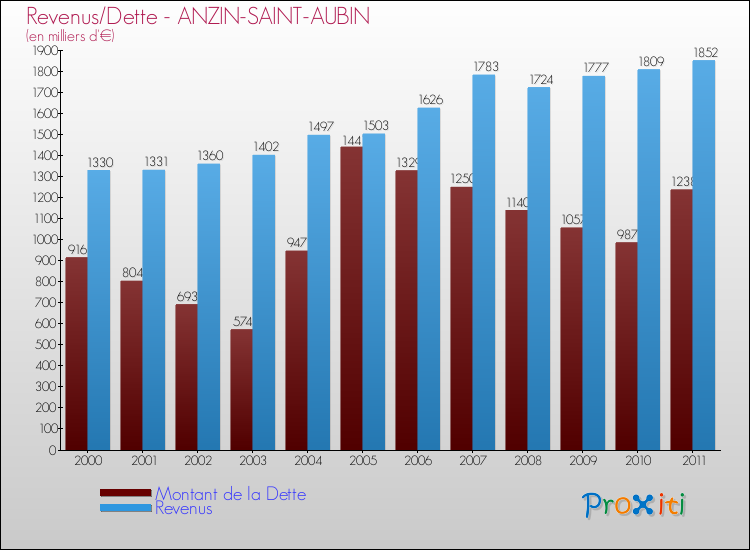 Evolution comparée de la dette et des revenus pour la commune de ANZIN-SAINT-AUBIN de 2000 à 2011 Comparaison de la dette et des revenus pour ANZIN-SAINT-AUBIN de 2000 à 2011