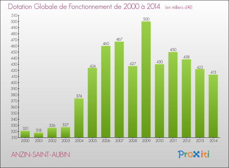 Evolution du montant de la Dotation Globale de Fonctionnement pour la commune de ANZIN-SAINT-AUBIN de 2000 à 2014 Evolution du montant de la Dotation Globale de Fonctionnement pour ANZIN-SAINT-AUBIN de 2000 à 2014