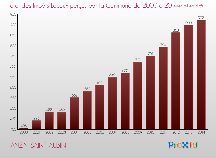 Evolution des Impôts Locaux pour la commune de ANZIN-SAINT-AUBIN de 2000 à 2014 Evolution des Impôts Locaux pour ANZIN-SAINT-AUBIN de 2000 à 2014