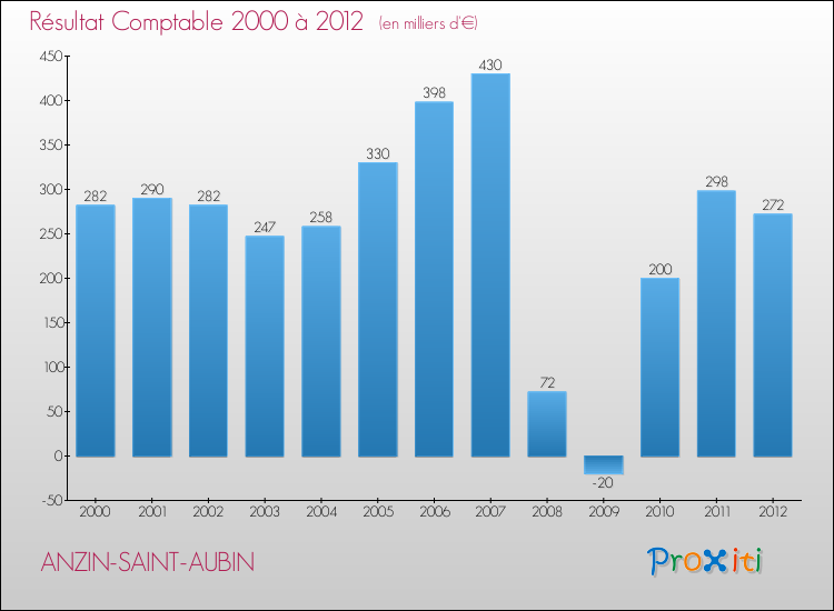 Evolution du résultat comptable pour la commune de ANZIN-SAINT-AUBIN de 2000 à 2012 Evolution du résultat comptable pour ANZIN-SAINT-AUBIN de 2000 à 2012