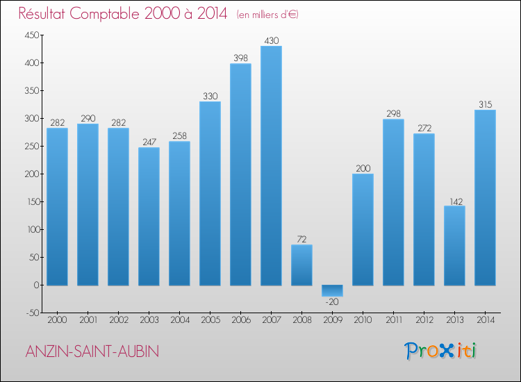 Evolution du résultat comptable pour la commune de ANZIN-SAINT-AUBIN de 2000 à 2014 Evolution du résultat comptable pour ANZIN-SAINT-AUBIN de 2000 à 2014