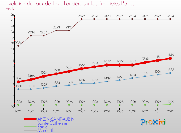 Evolution du taux de la taxe foncière sur le bati pour ANZIN-SAINT-AUBIN et les communes proches de 2000 à 2012 Comparaison des taux de taxe foncière sur le bati pour ANZIN-SAINT-AUBIN et les communes voisines de 2000 à 2012