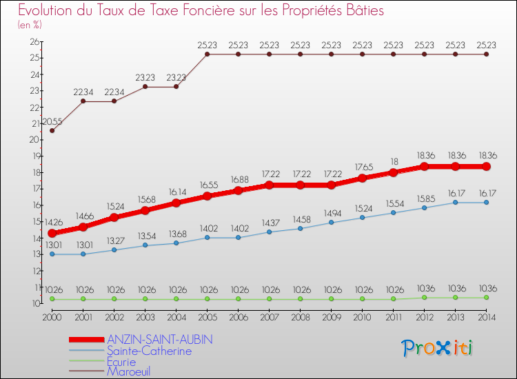 Evolution du taux de la taxe foncière sur le bati pour ANZIN-SAINT-AUBIN et les communes proches de 2000 à 2014 Comparaison des taux de taxe foncière sur le bati pour ANZIN-SAINT-AUBIN et les communes voisines de 2000 à 2014