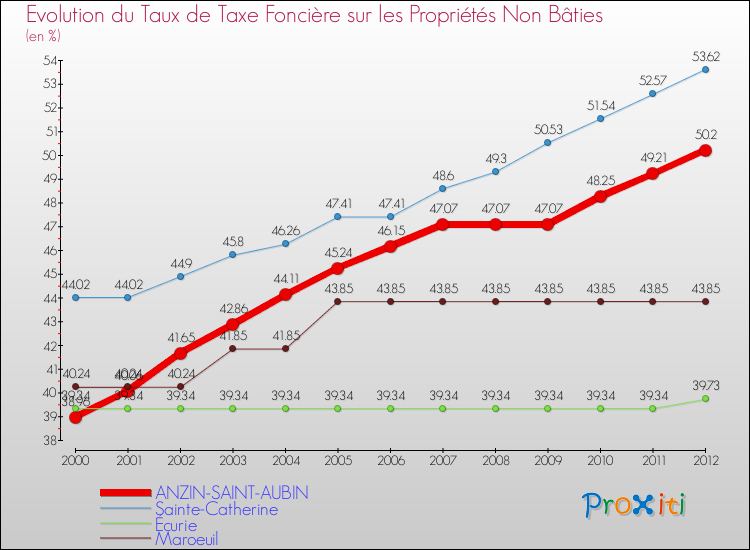 Evolution du taux de la taxe foncière sur les immeubles et terrains non batis pour ANZIN-SAINT-AUBIN et les communes proches de 2000 à 2012 Comparaison des taux de la taxe foncière sur les immeubles et terrains non batis pour ANZIN-SAINT-AUBIN et les communes voisines de 2000 à 2012
