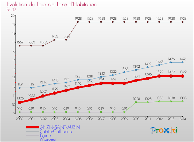 Evolution du taux de la taxe d'habitation pour ANZIN-SAINT-AUBIN et les communes proches de 2000 à 2014 Comparaison des taux de la taxe d'habitation pour ANZIN-SAINT-AUBIN et les communes voisines de 2000 à 2014