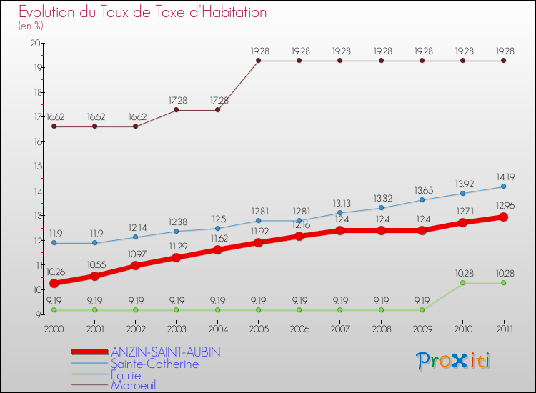 Evolution du taux de la taxe d'habitation pour ANZIN-SAINT-AUBIN et les communes proches Comparaison des taux de la taxe d'habitation pour ANZIN-SAINT-AUBIN et les communes voisines