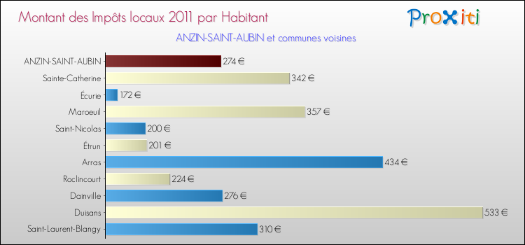 Montant des impôts locaux par Habitant pour ANZIN-SAINT-AUBIN et les communes proches Comparaison des impôts locaux par habitant pour ANZIN-SAINT-AUBIN et les communes voisines