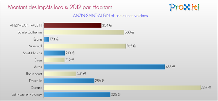 Montant des impôts locaux par Habitant pour ANZIN-SAINT-AUBIN et les communes proches Comparaison des impôts locaux par habitant pour ANZIN-SAINT-AUBIN et les communes voisines