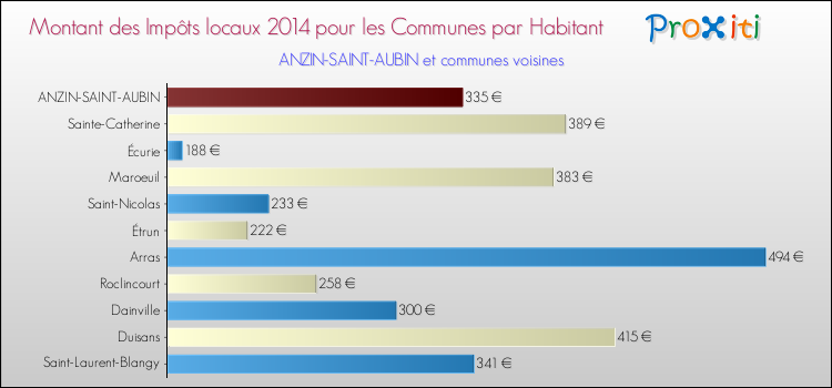 Montant des impôts locaux par Habitant pour ANZIN-SAINT-AUBIN et les communes proches en 2014 Comparaison des impôts locaux par habitant pour ANZIN-SAINT-AUBIN et les communes voisines en 2014