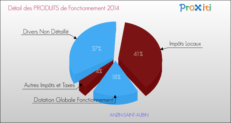 Décomposition du Budget de Fonctionnement 2014 de la commune de ANZIN-SAINT-AUBIN Budget de Fonctionnement 2014 pour la commune de ANZIN-SAINT-AUBIN