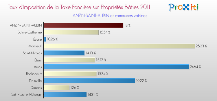 Taux d'imposition de la taxe foncière sur le bati 2011 pour ANZIN-SAINT-AUBIN et les communes proches Comparaison des taux d'imposition de la taxe foncière sur le bati 2011 pour ANZIN-SAINT-AUBIN et les communes voisines