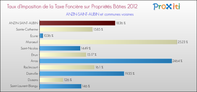 Taux d'imposition de la taxe foncière sur le bati 2012 pour ANZIN-SAINT-AUBIN et les communes proches Comparaison des taux d'imposition de la taxe foncière sur le bati 2012 pour ANZIN-SAINT-AUBIN et les communes voisines