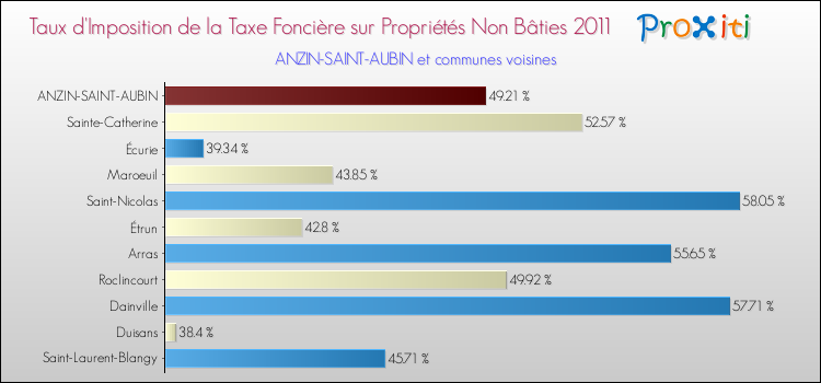 Taux d'imposition de la taxe foncière sur les immeubles et terrains non batis 2011 pour ANZIN-SAINT-AUBIN et les communes proches Comparaison des taux d'imposition de la taxe foncière sur les immeubles et terrains non batis 2011 pour ANZIN-SAINT-AUBIN et les communes voisines