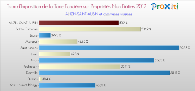 Taux d'imposition de la taxe foncière sur les immeubles et terrains non batis 2012 pour ANZIN-SAINT-AUBIN et les communes proches Comparaison des taux d'imposition de la taxe foncière sur les immeubles et terrains non batis 2012 pour ANZIN-SAINT-AUBIN et les communes voisines