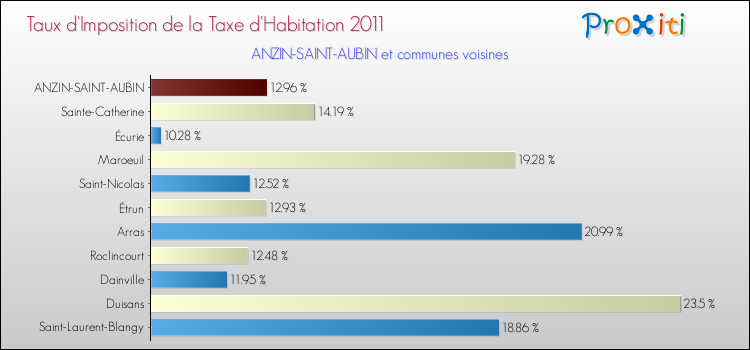 Taux d'imposition de la taxe d'habitation 2011 pour ANZIN-SAINT-AUBIN et les communes proches Comparaison des taux d'imposition de la taxe d'habitation 2011 pour ANZIN-SAINT-AUBIN et les communes voisines