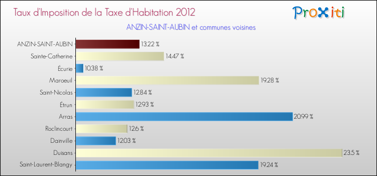Taux d'imposition de la taxe d'habitation 2012 pour ANZIN-SAINT-AUBIN et les communes proches Comparaison des taux d'imposition de la taxe d'habitation 2012 pour ANZIN-SAINT-AUBIN et les communes voisines