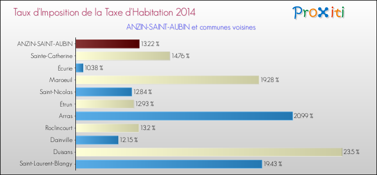 Taux d'imposition de la taxe d'habitation 2014 pour ANZIN-SAINT-AUBIN et les communes proches Comparaison des taux d'imposition de la taxe d'habitation 2014 pour ANZIN-SAINT-AUBIN et les communes voisines