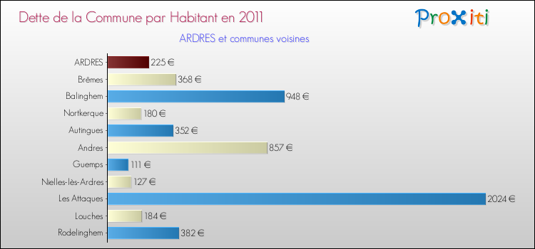 Dette par habitant de la commune en 2011 pour ARDRES et les communes proches Comparaison de la dette par habitant de la commune en 2011 pour ARDRES et les communes voisines