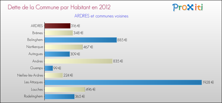 Dette par habitant de la commune en 2012 pour ARDRES et les communes proches Comparaison de la dette par habitant de la commune en 2012 pour ARDRES et les communes voisines