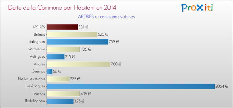 Dette par habitant de la commune en 2014 pour ARDRES et les communes proches Comparaison de la dette par habitant de la commune en 2014 pour ARDRES et les communes voisines