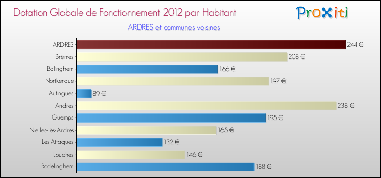 Montant des dotations globales de fonctionnement DGF par Habitant pour ARDRES et les communes proches Comparaison des des dotations globales de fonctionnement DGF par habitant pour ARDRES et les communes voisines