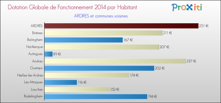 Montant des dotations globales de fonctionnement DGF par Habitant pour ARDRES et les communes proches en 2014. Comparaison des des dotations globales de fonctionnement DGF par habitant pour ARDRES et les communes voisines en 2014.